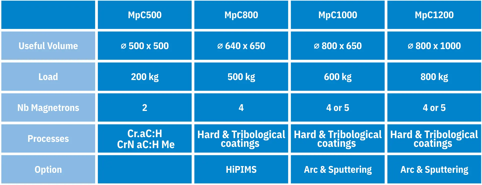 Equipment Specifications Table