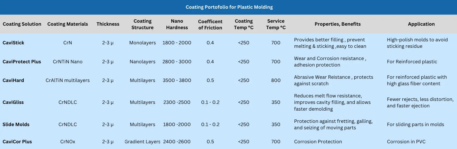Coating Plastic Molding