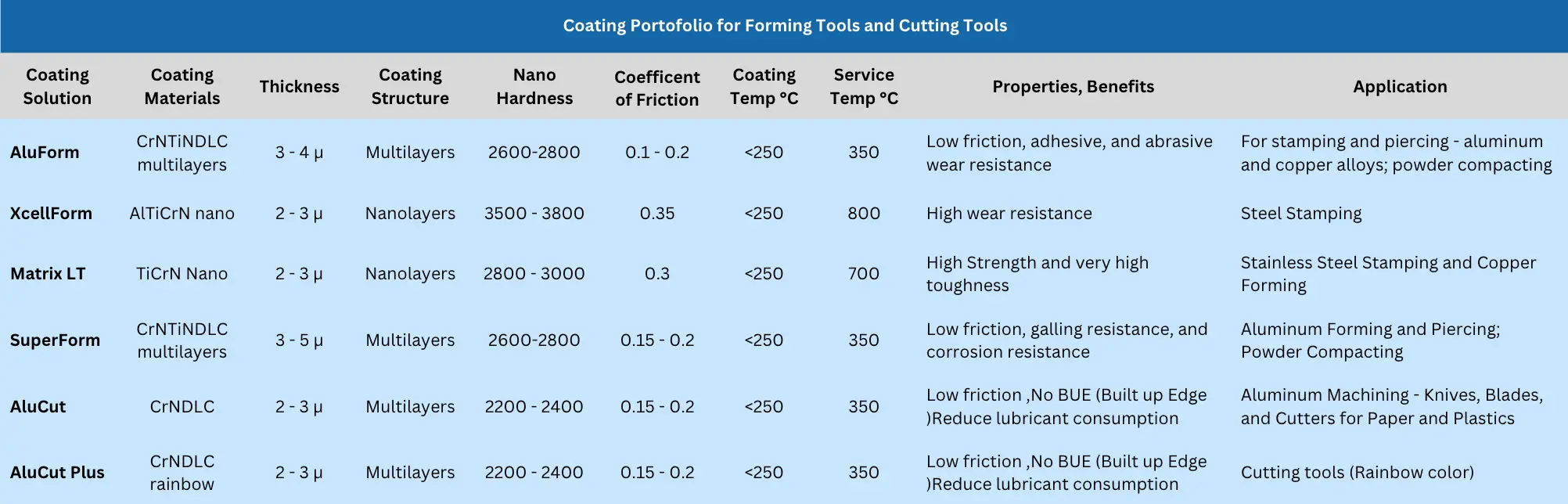 Coating Cutting Tools