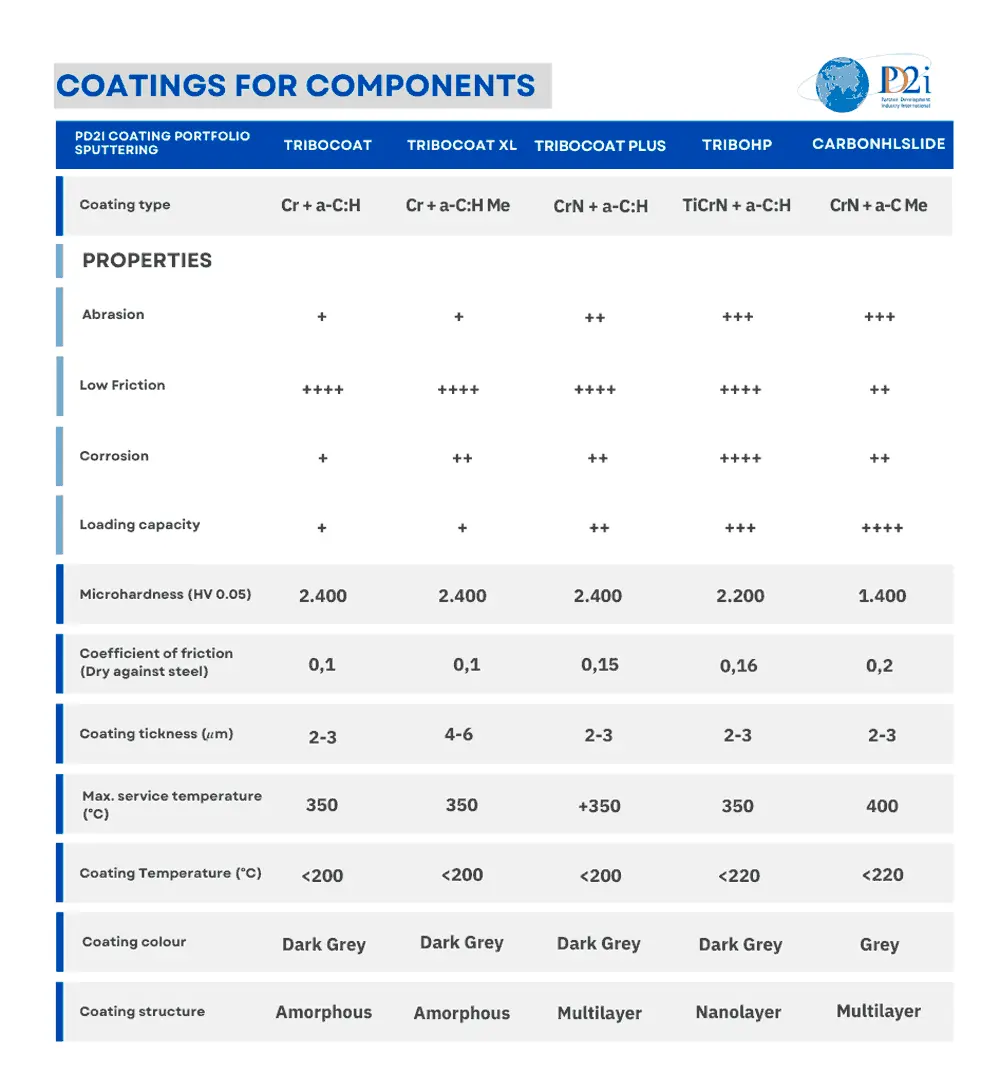 Coatings for Components